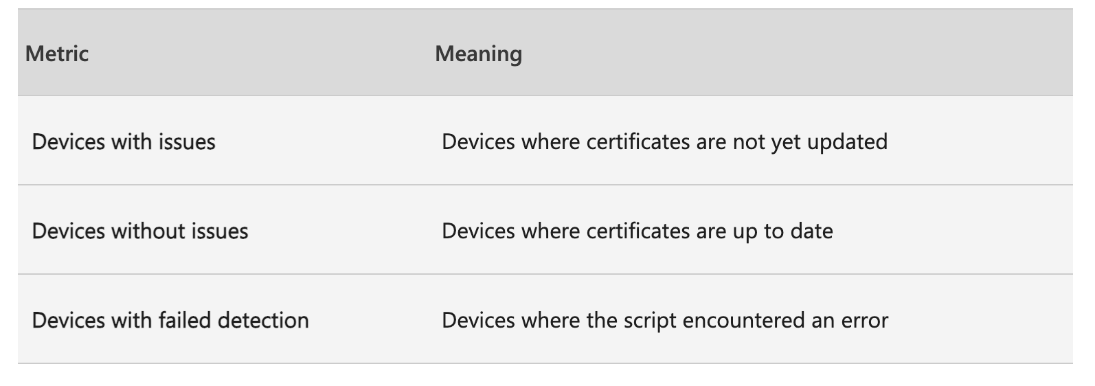 Metrics Proactive Remediation
